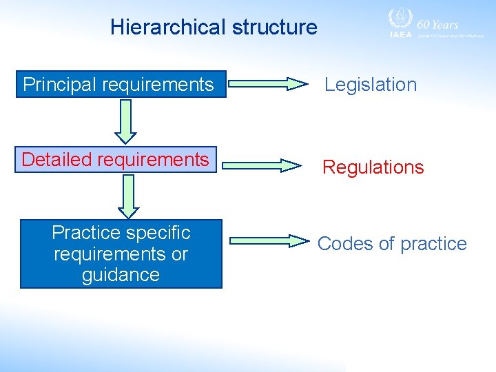 Hierarchical structure Principal requirements Legislation Detailed requirements Regulations Practice specific requirements or guidance Codes