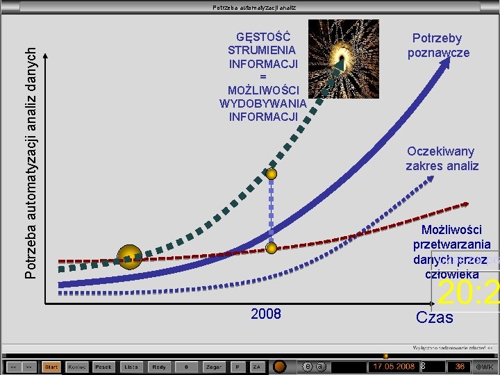Potrzeba automatyzacji analiz danych Potrzeba automatyzacji analiz GĘSTOŚĆ STRUMIENIA INFORMACJI = MOŻLIWOŚCI WYDOBYWANIA INFORMACJI