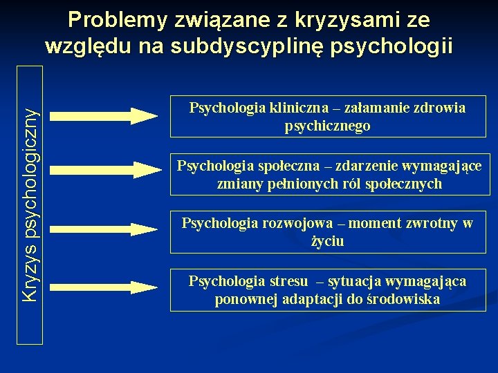 Kryzys psychologiczny Problemy związane z kryzysami ze względu na subdyscyplinę psychologii Psychologia kliniczna –