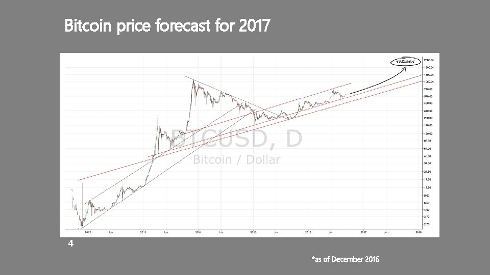 Bitcoin price forecast for 2017 4 *as of December 2016 