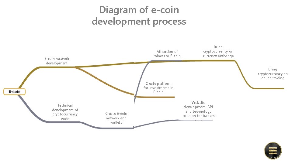 Diagram of e-coin development process Attraction of miners to E-coin network development Bring cryptocurrency