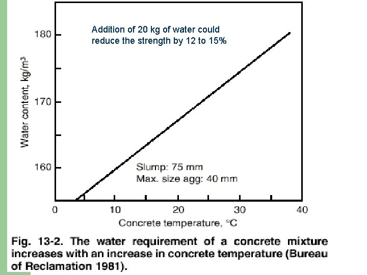 Addition of 20 kg of water could reduce the strength by 12 to 15%