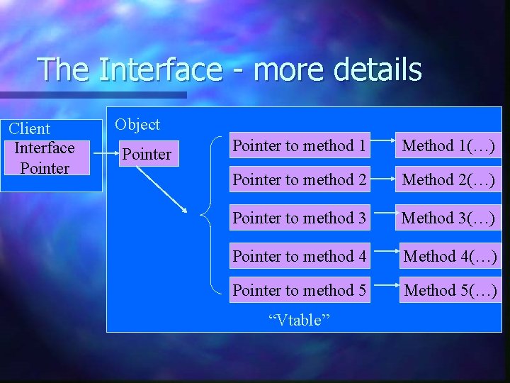 The Interface - more details Client Interface Pointer Object Pointer to method 1 Method The Interface - more details Client Interface Pointer Object Pointer to method 1 Method