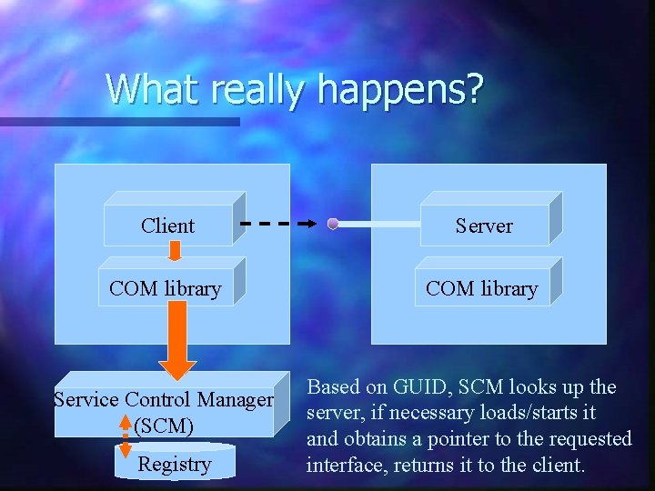 What really happens? Client Server COM library Service Control Manager (SCM) Registry Based on What really happens? Client Server COM library Service Control Manager (SCM) Registry Based on