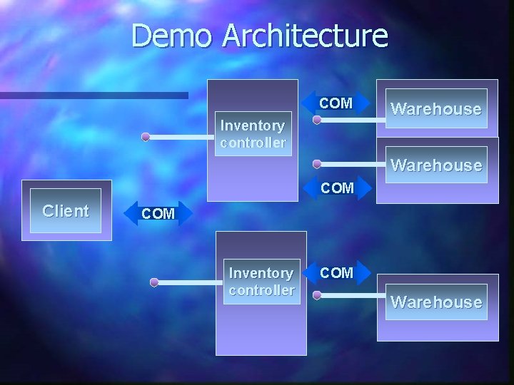 Demo Architecture COM Inventory controller Warehouse COM Client COM Inventory controller COM Warehouse Demo Architecture COM Inventory controller Warehouse COM Client COM Inventory controller COM Warehouse