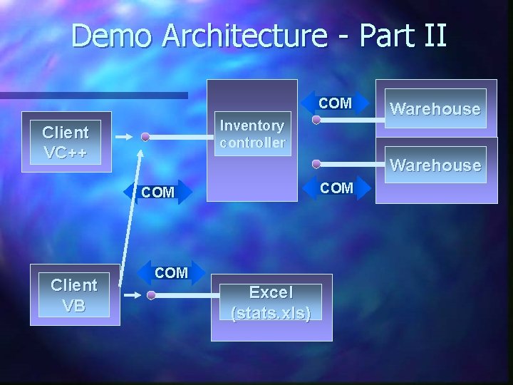 Demo Architecture - Part II COM Inventory controller Client VC++ Warehouse COM Client VB Demo Architecture - Part II COM Inventory controller Client VC++ Warehouse COM Client VB