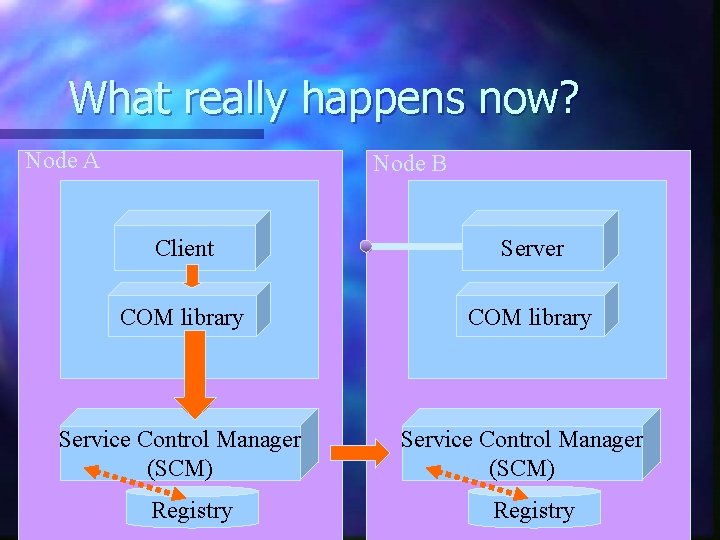 What really happens now? Node A Node B Client Server COM library Service Control What really happens now? Node A Node B Client Server COM library Service Control