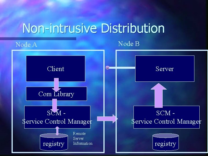 Non-intrusive Distribution Node B Node A Client Server Com Library SCM Service Control Manager Non-intrusive Distribution Node B Node A Client Server Com Library SCM Service Control Manager
