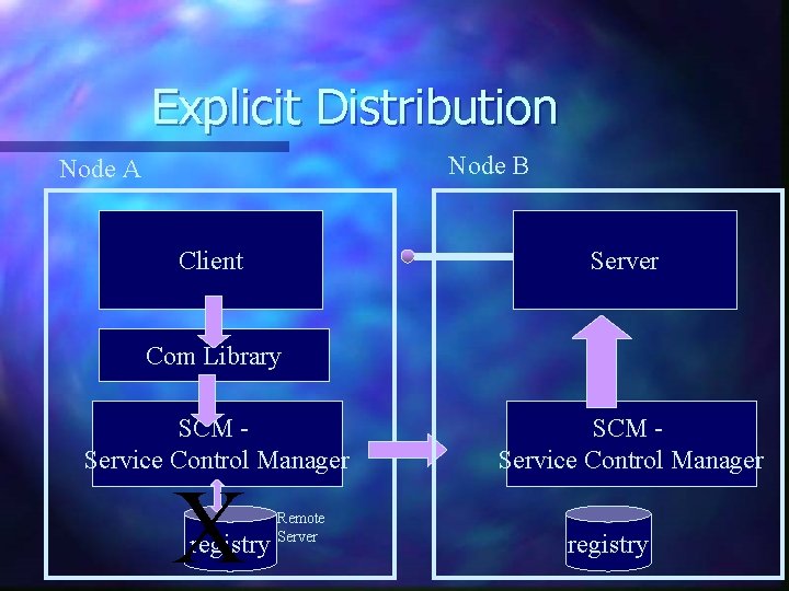 Explicit Distribution Node B Node A Client Server Com Library SCM Service Control Manager Explicit Distribution Node B Node A Client Server Com Library SCM Service Control Manager