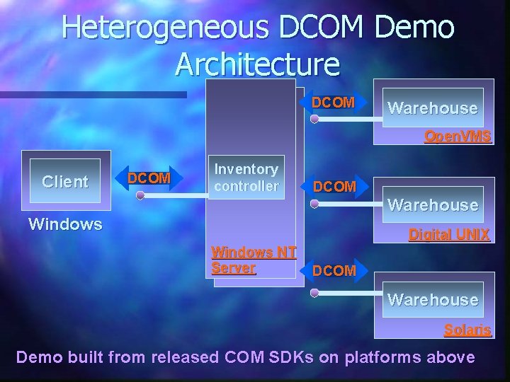 Heterogeneous DCOM Demo Architecture DCOM Warehouse Open. VMS Client DCOM Inventory controller DCOM Warehouse Heterogeneous DCOM Demo Architecture DCOM Warehouse Open. VMS Client DCOM Inventory controller DCOM Warehouse