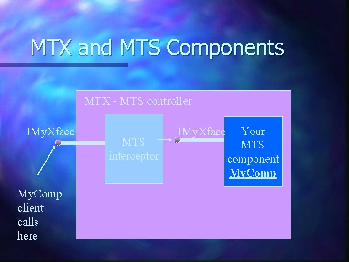 MTX and MTS Components MTX - MTS controller IMy. Xface My. Comp client calls MTX and MTS Components MTX - MTS controller IMy. Xface My. Comp client calls