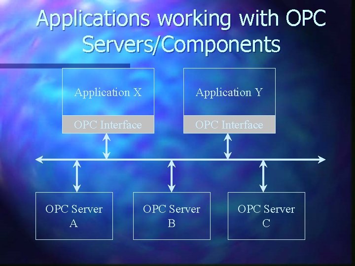 Applications working with OPC Servers/Components Application X Application Y OPC Interface OPC Server A Applications working with OPC Servers/Components Application X Application Y OPC Interface OPC Server A