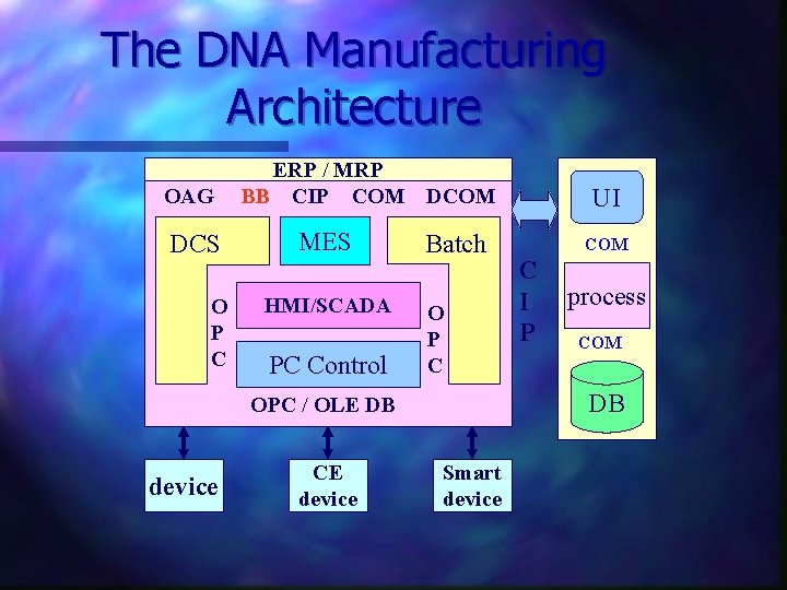 The DNA Manufacturing Architecture OAG DCS O P C ERP / MRP BB CIP The DNA Manufacturing Architecture OAG DCS O P C ERP / MRP BB CIP