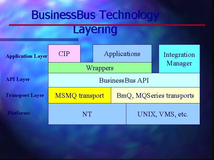 Business. Bus Technology Layering Application Layer CIP Applications Wrappers API Layer Transport Layer Platforms Business. Bus Technology Layering Application Layer CIP Applications Wrappers API Layer Transport Layer Platforms