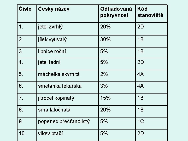 Číslo Český název Odhadovaná pokryvnost Kód stanoviště 1. jetel zvrhlý 20% 2 D 2.