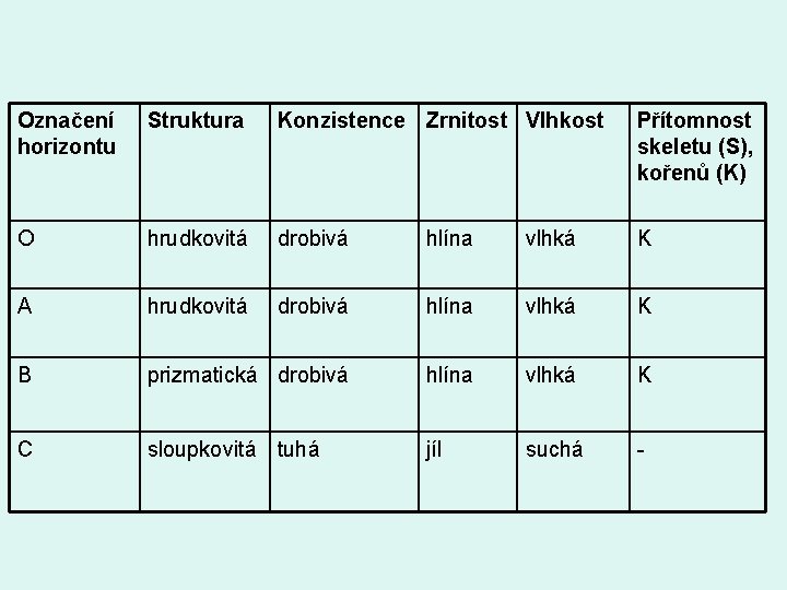 Označení horizontu Struktura Konzistence Zrnitost Vlhkost Přítomnost skeletu (S), kořenů (K) O hrudkovitá drobivá