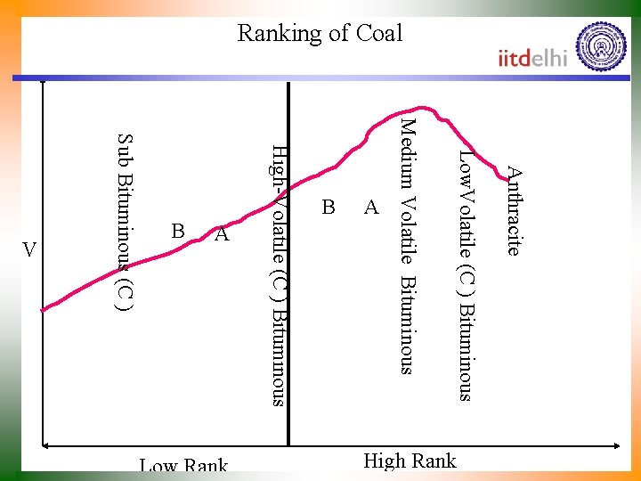 Ranking of Coal Sub Bituminous (C ) High Rank Anthracite Low. Volatile (C )