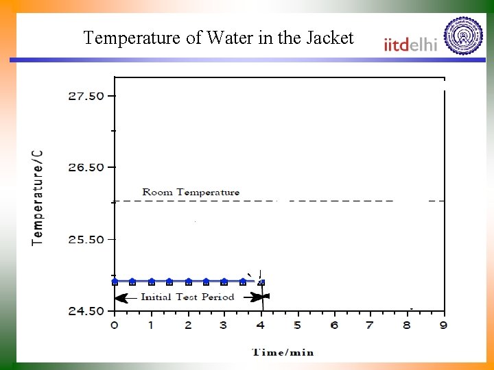 Temperature of Water in the Jacket 