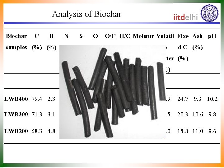 Analysis of Biochar C H N S O O/C H/C Moistur Volatil Fixe Ash