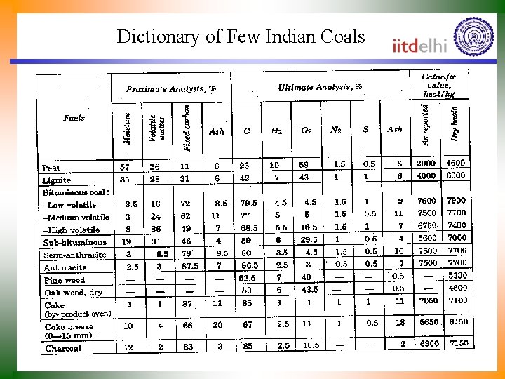 Dictionary of Few Indian Coals 