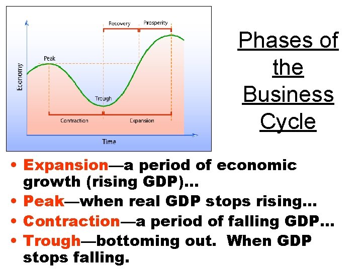 Phases of the Business Cycle • Expansion—a period of economic growth (rising GDP)… •