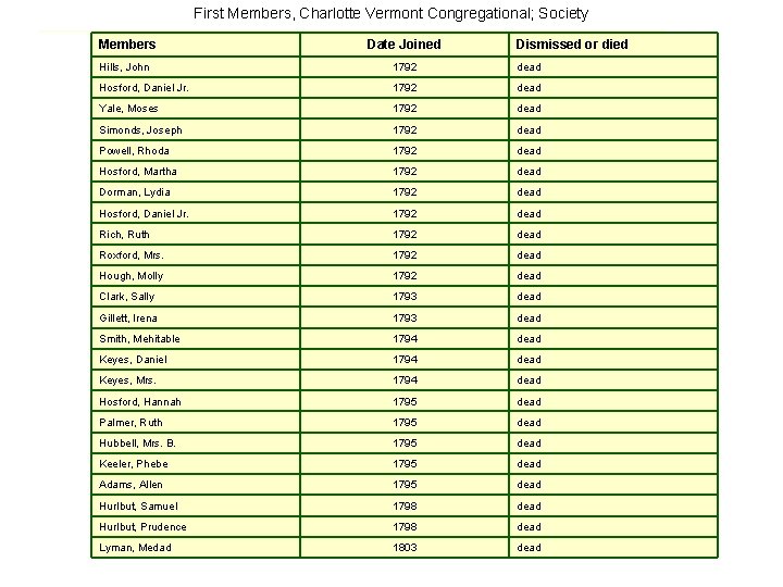 First Members, Charlotte Vermont Congregational; Society Members Date Joined Dismissed or died Hills, John
