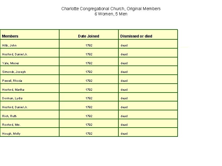 Charlotte Congregational Church, Original Members 6 Women, 5 Men Members Date Joined Dismissed or