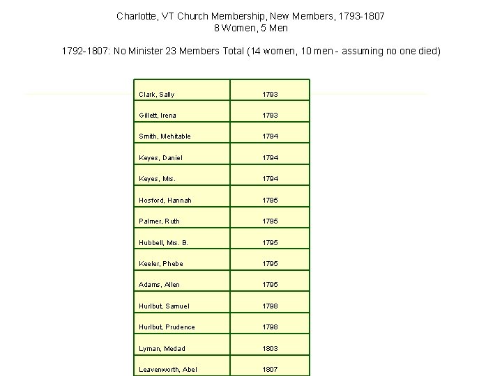 Charlotte, VT Church Membership, New Members, 1793 -1807 8 Women, 5 Men 1792 -1807: