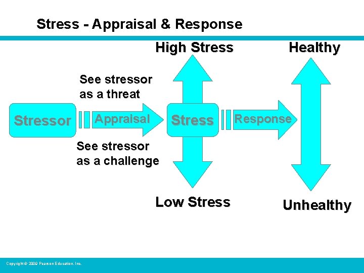 Stress - Appraisal & Response High Stress Healthy See stressor as a threat Appraisal