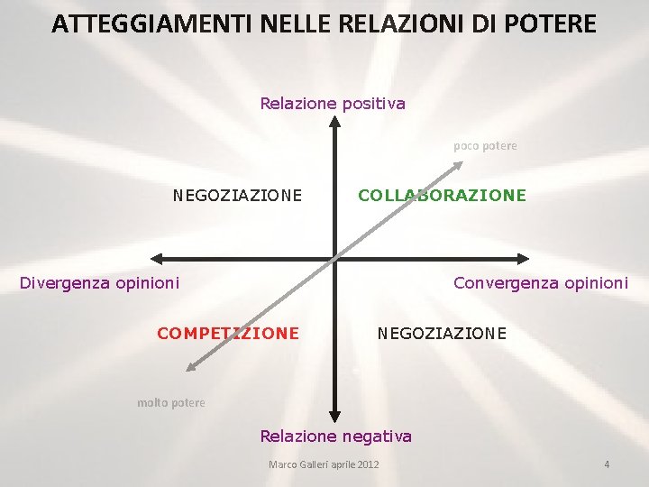 ATTEGGIAMENTI NELLE RELAZIONI DI POTERE Relazione positiva poco potere NEGOZIAZIONE COLLABORAZIONE Divergenza opinioni Convergenza