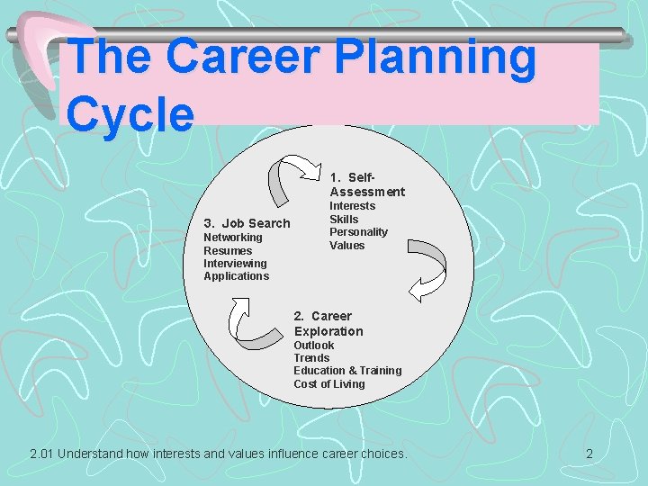 The Career Planning Cycle 1. Self. Assessment 3. Job Search Networking Resumes Interviewing Applications The Career Planning Cycle 1. Self. Assessment 3. Job Search Networking Resumes Interviewing Applications