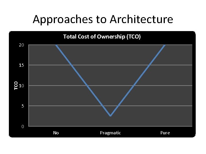 Approaches to Architecture Total Cost of Ownership (TCO) 20 TCO 15 10 5 0