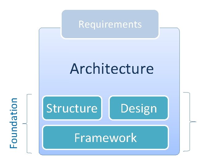 Requirements Foundation Architecture Structure Design Framework 