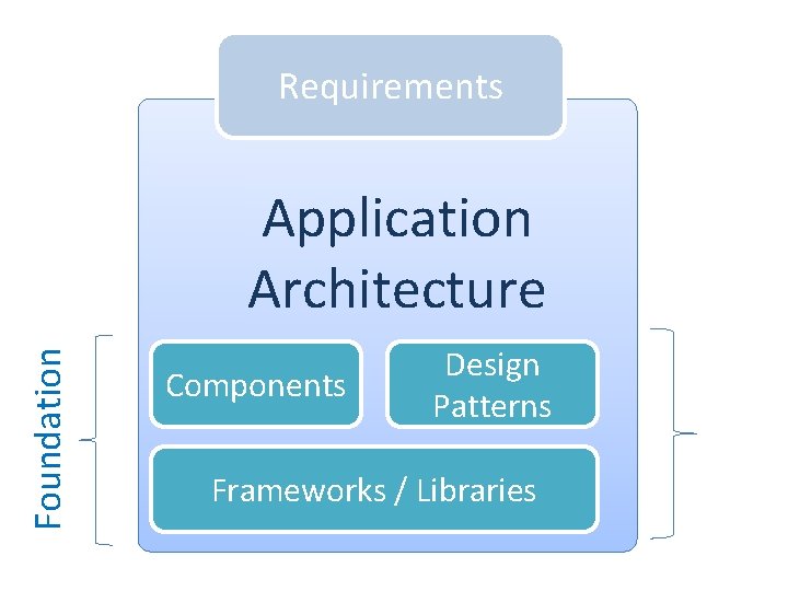 Requirements Foundation Application Architecture Components Design Patterns Frameworks / Libraries 