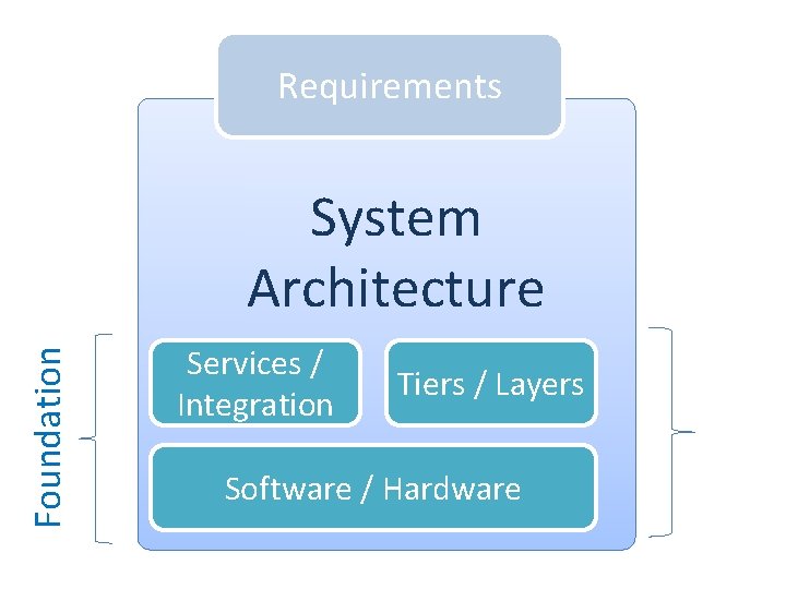 Requirements Foundation System Architecture Services / Integration Tiers / Layers Software / Hardware Requirements Foundation System Architecture Services / Integration Tiers / Layers Software / Hardware