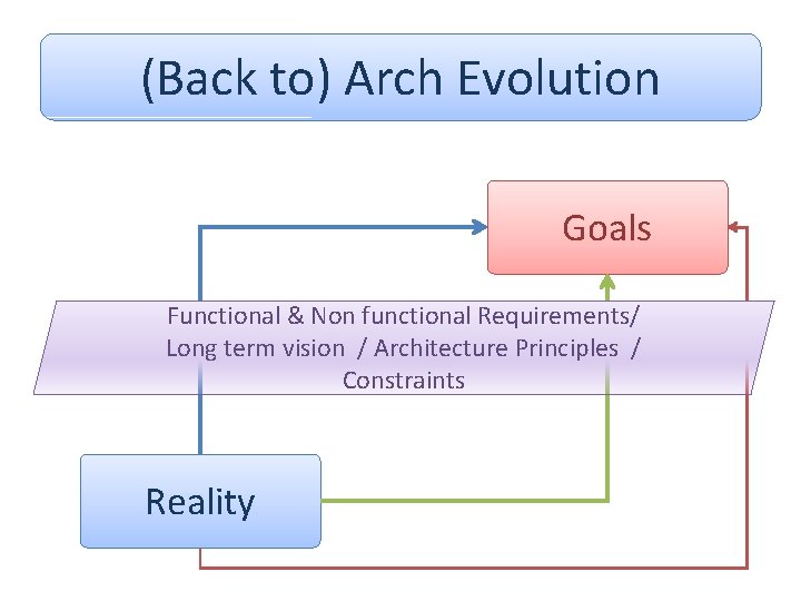 (Back to) Arch Evolution Goals Functional & Non functional Requirements/ Long term vision /