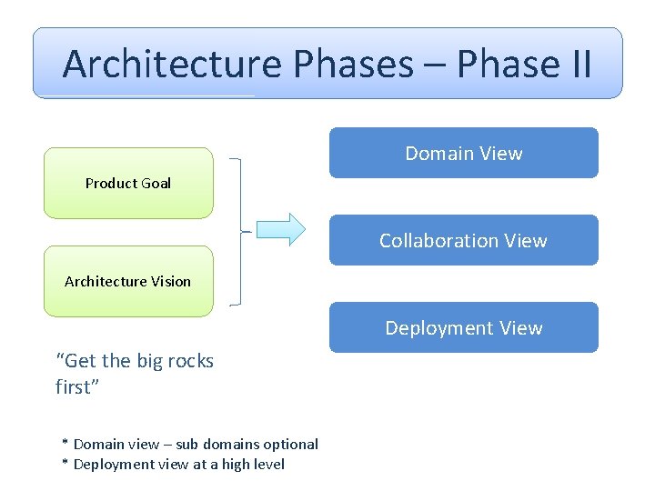 Architecture Phases – Phase II Domain View Product Goal Collaboration View Architecture Vision Deployment
