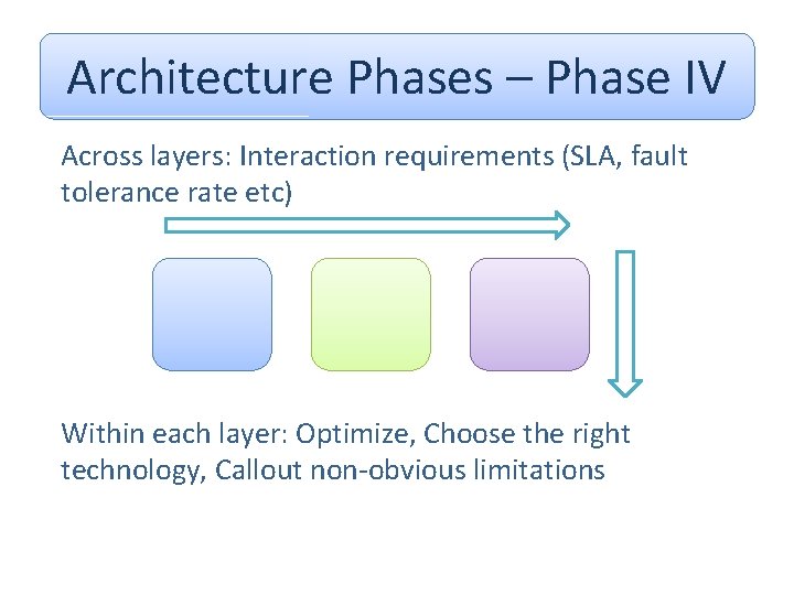 Architecture Phases – Phase IV Across layers: Interaction requirements (SLA, fault tolerance rate etc)