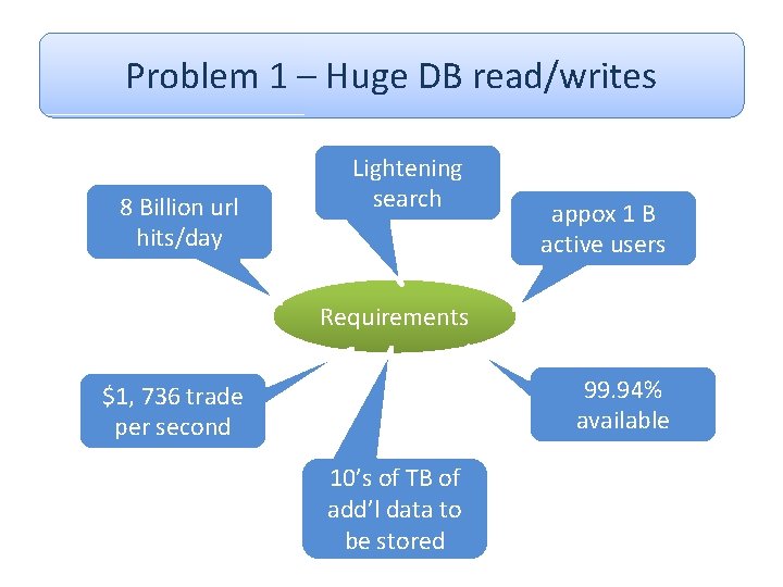 Problem 1 – Huge DB read/writes 8 Billion url hits/day Lightening search appox 1
