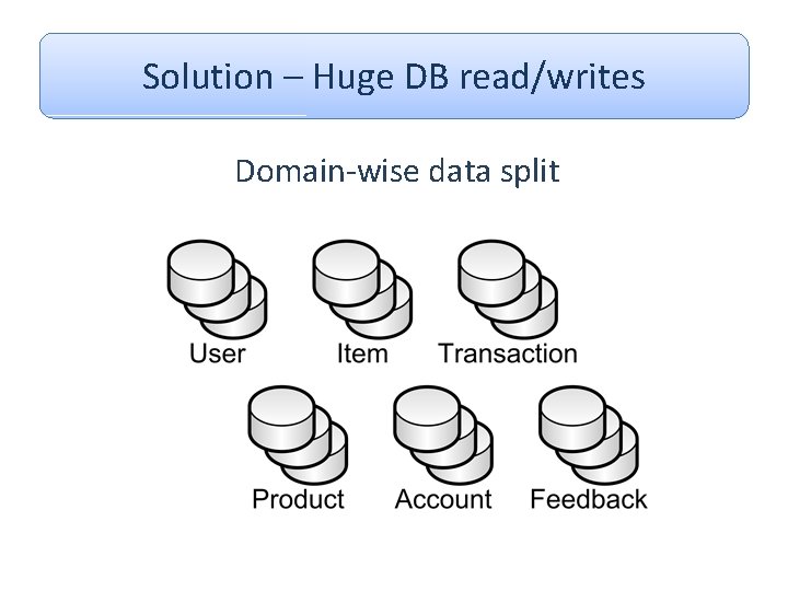 Solution – Huge DB read/writes Domain-wise data split Solution – Huge DB read/writes Domain-wise data split
