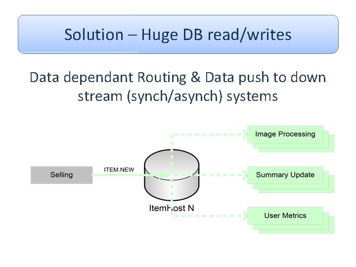 Solution – Huge DB read/writes Data dependant Routing & Data push to down stream