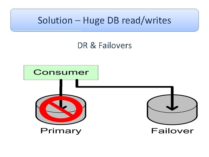 Solution – Huge DB read/writes DR & Failovers 