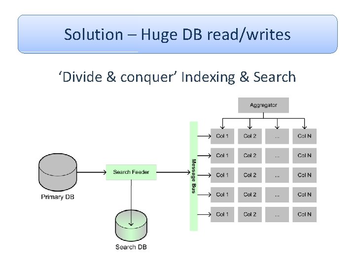 Solution – Huge DB read/writes ‘Divide & conquer’ Indexing & Search Solution – Huge DB read/writes ‘Divide & conquer’ Indexing & Search