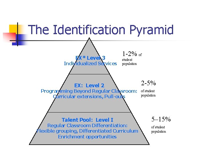 The Identification Pyramid EX* Level 3 Individualized Services 1 -2% of student population EX: