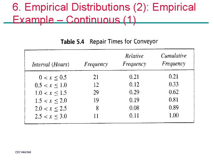 6. Empirical Distributions (2): Empirical Example – Continuous (1) CSC 446/546 6. Empirical Distributions (2): Empirical Example – Continuous (1) CSC 446/546