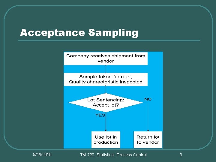 Acceptance Sampling 9/16/2020 TM 720: Statistical Process Control 3 