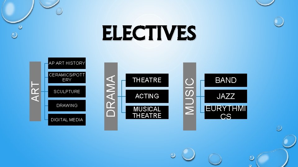 ELECTIVES SCULPTURE DRAWING DIGITAL MEDIA THEATRE ACTING MUSICAL THEATRE MUSIC CERAMICS/POTT ERY DRAMA ART