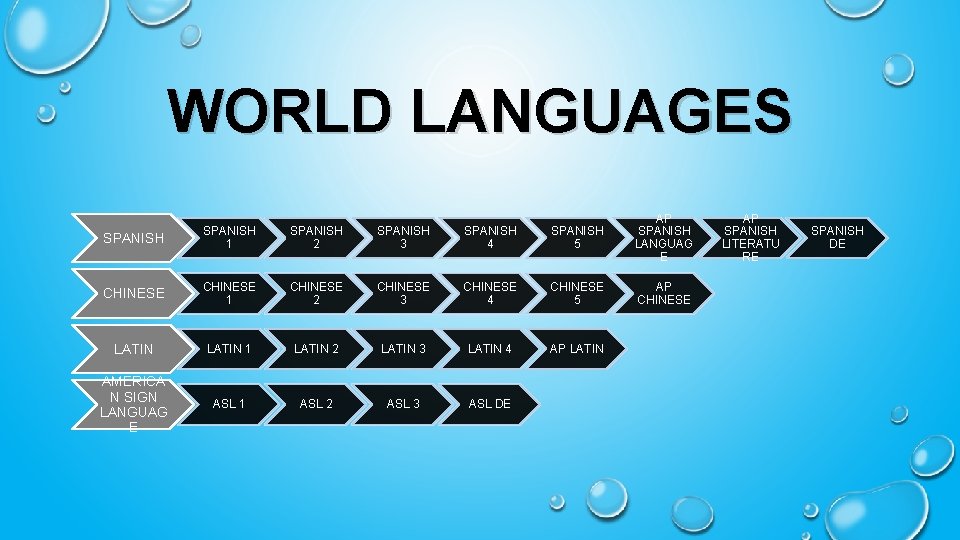 WORLD LANGUAGES SPANISH 1 SPANISH 2 SPANISH 3 SPANISH 4 SPANISH 5 AP SPANISH