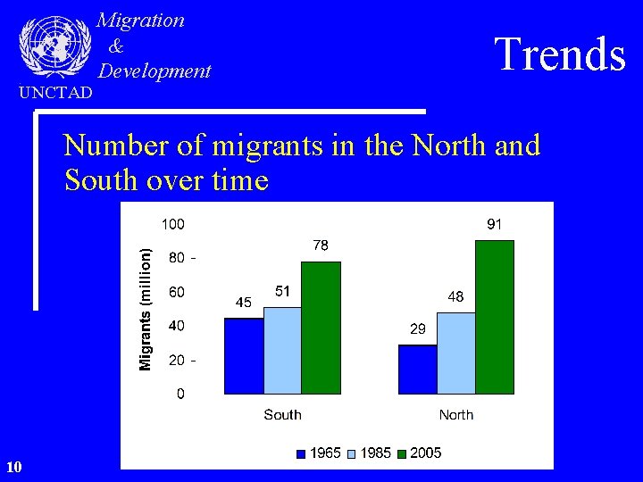 UNCTAD Migration & Development Trends Number of migrants in the North and South over