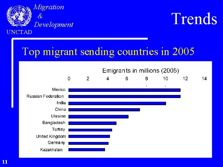 UNCTAD Migration & Development Trends Top migrant sending countries in 2005 11 